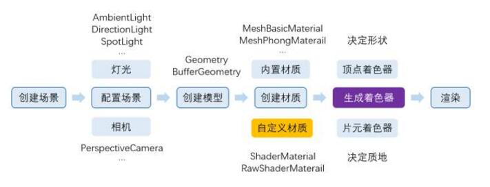 three.js完整运行流程